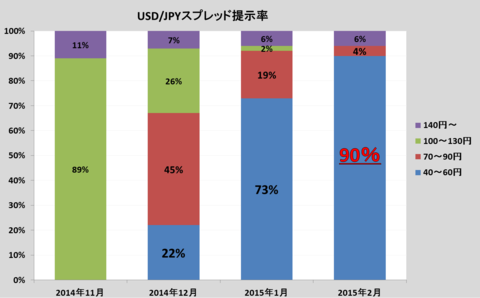 オプトレ！スプレッド提示率