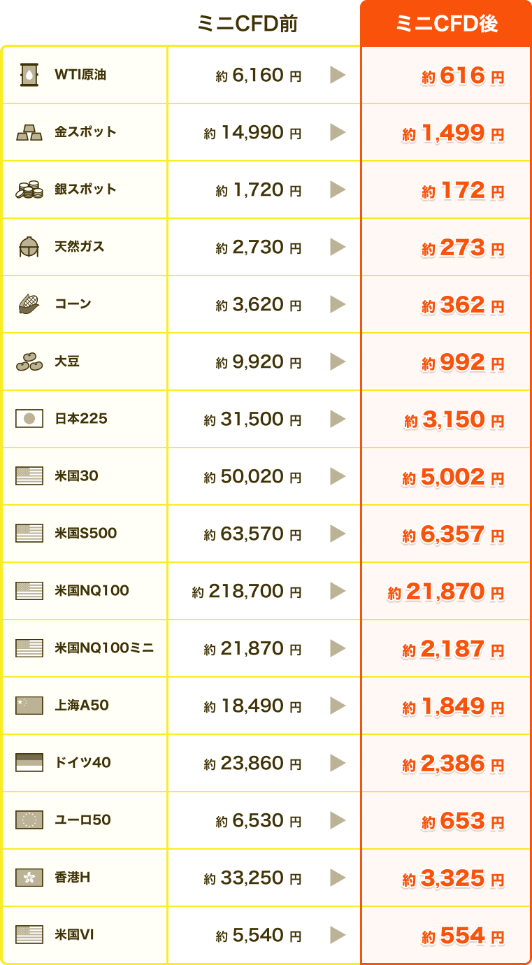 CFDとミニCFDの価格比較