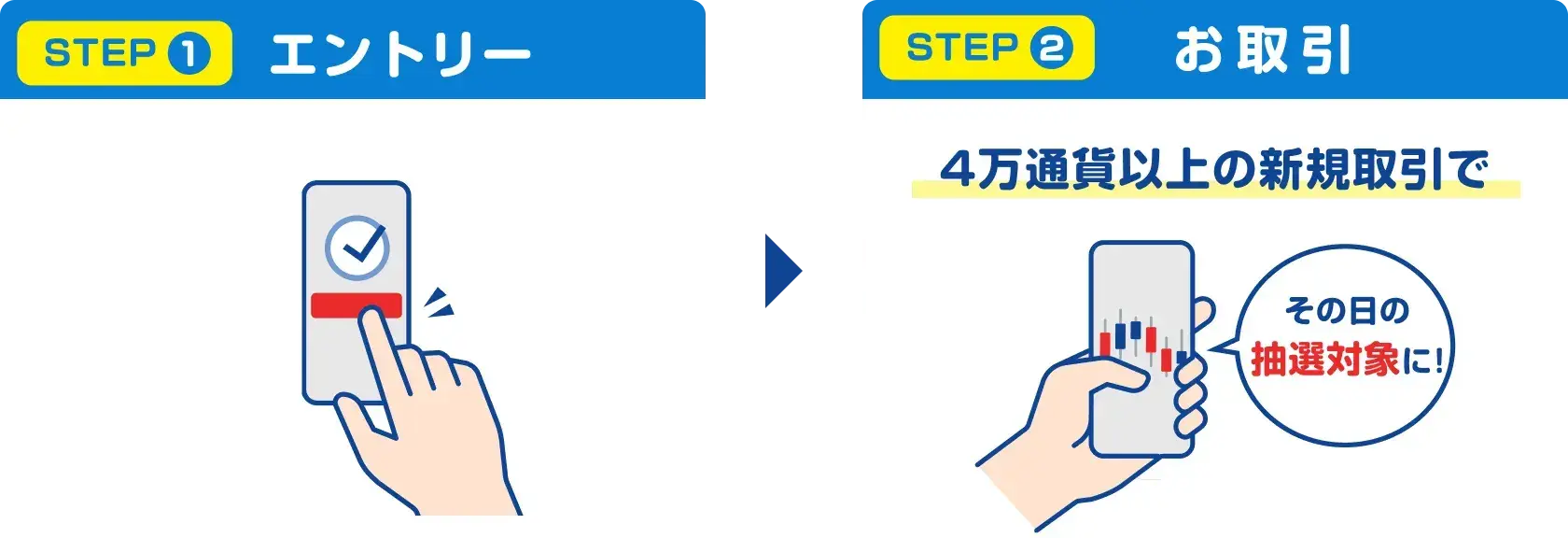 STEP1 エントリー STEP2 お取引 4万通貨以上の新規取引でその日の抽選対象に！