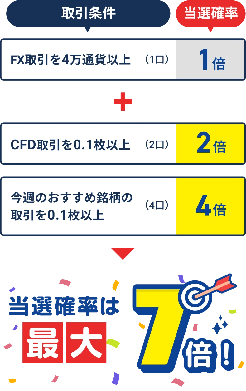 当選確率は最大7倍！