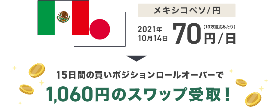 メキシコペソ/円 15日間の買いポジションロールオーバーで1,060円のスワップ受取！
