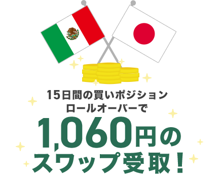 15日間の買いポジションロールオーバーで1,060円のスワップ受取！