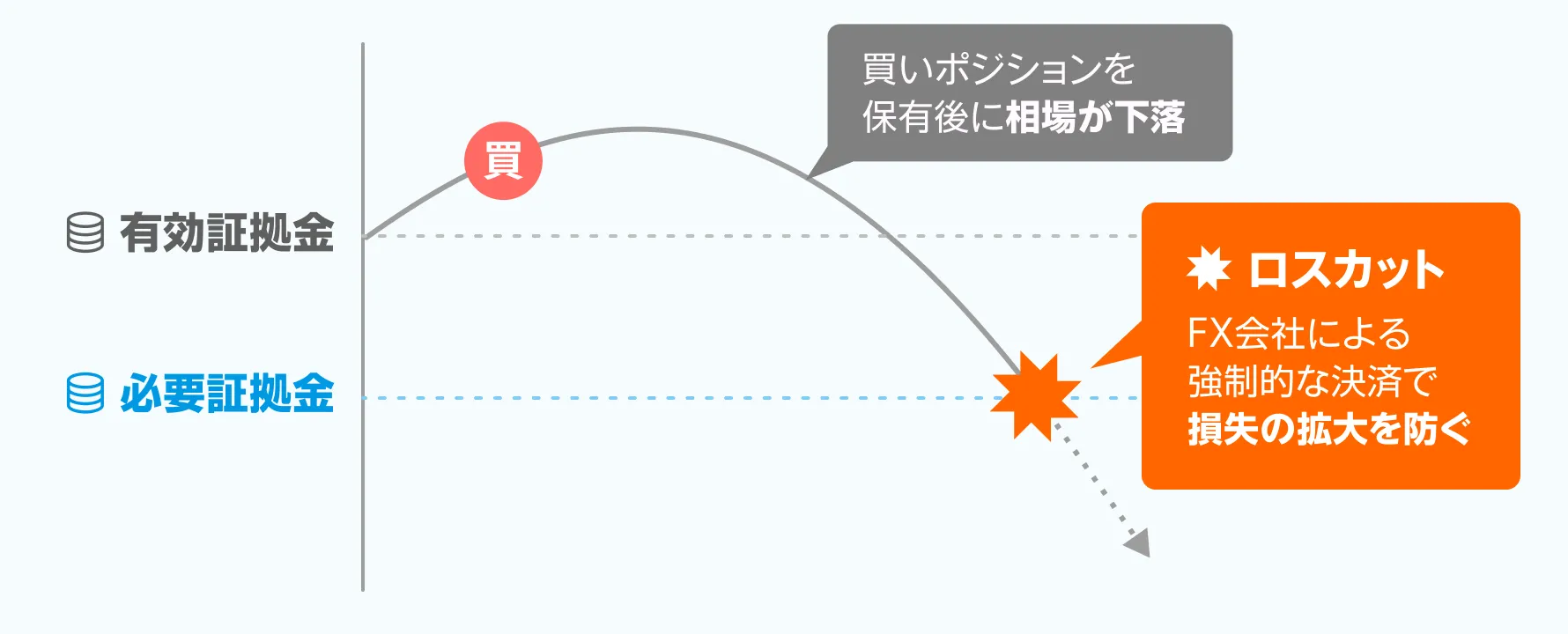 ロスカットとは