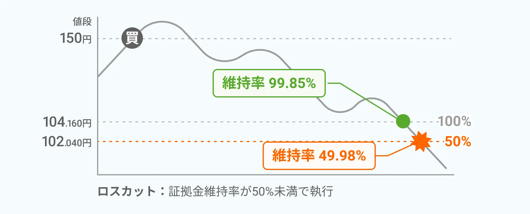 GMO外貨のロスカット仕組みと計算例を図解したグラフ。価格（150円→102円）の下落に伴う証拠金維持率の推移（833.3%→49.0%）を示す。