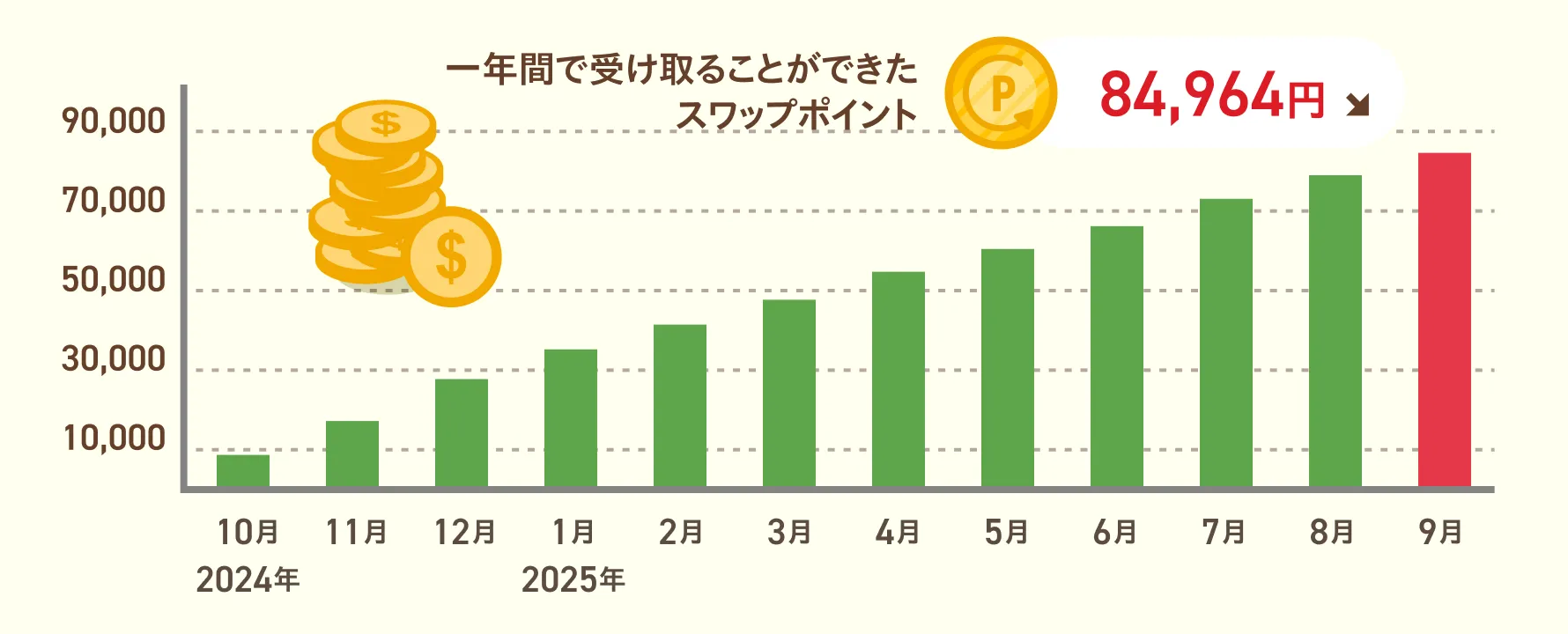 コインが棒グラフのように積み上がり、スワップポイントが長期保有で増える様子を表現したイラスト