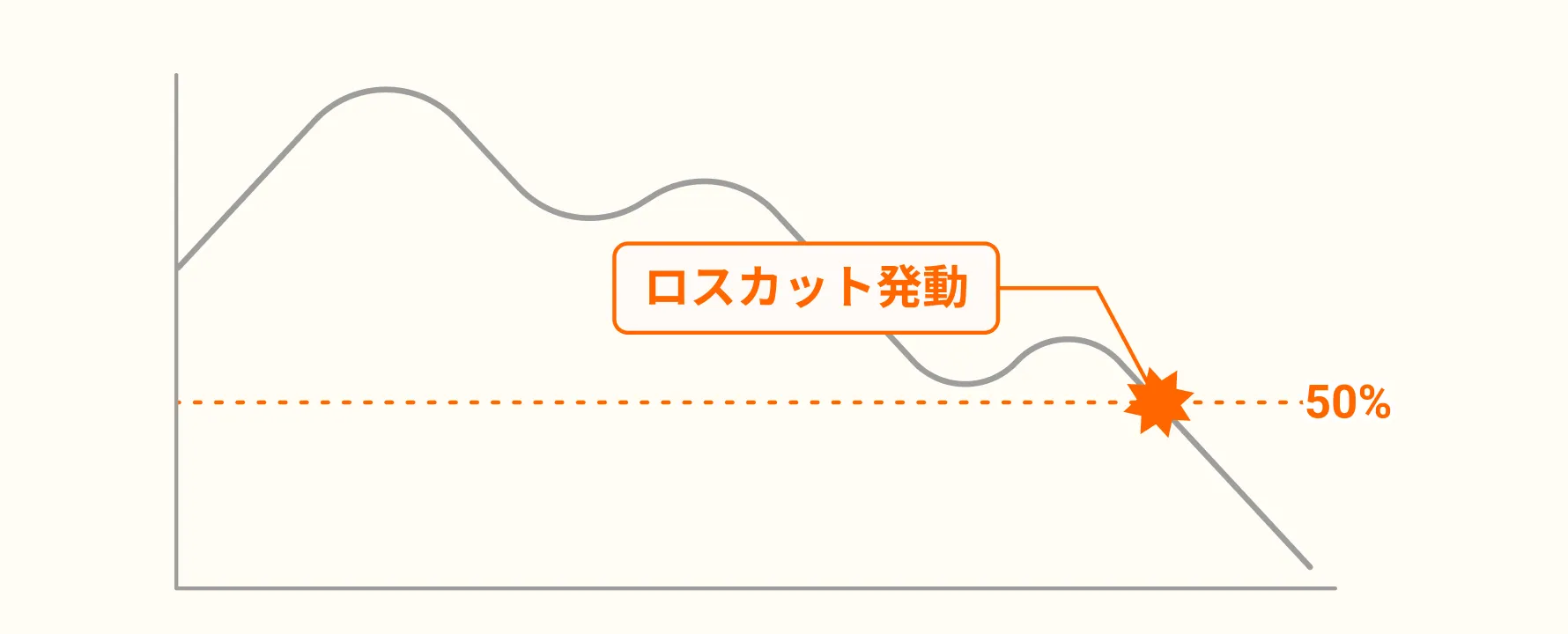高レバレッジ取引によるロスカットのリスクを示すイラスト