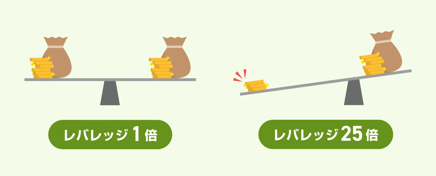 レバレッジなしFX取引は低リスクで安定している一方、利益や資金効率が下がるイラスト