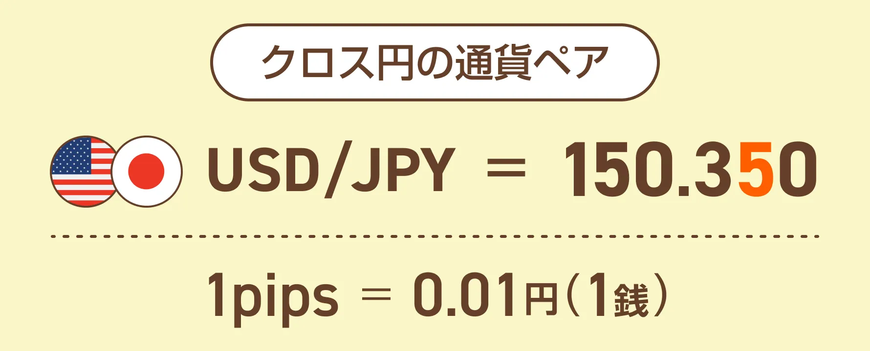 円絡みの通貨ペア USD/JPY＝150.350 1pips=0.01円(1銭)