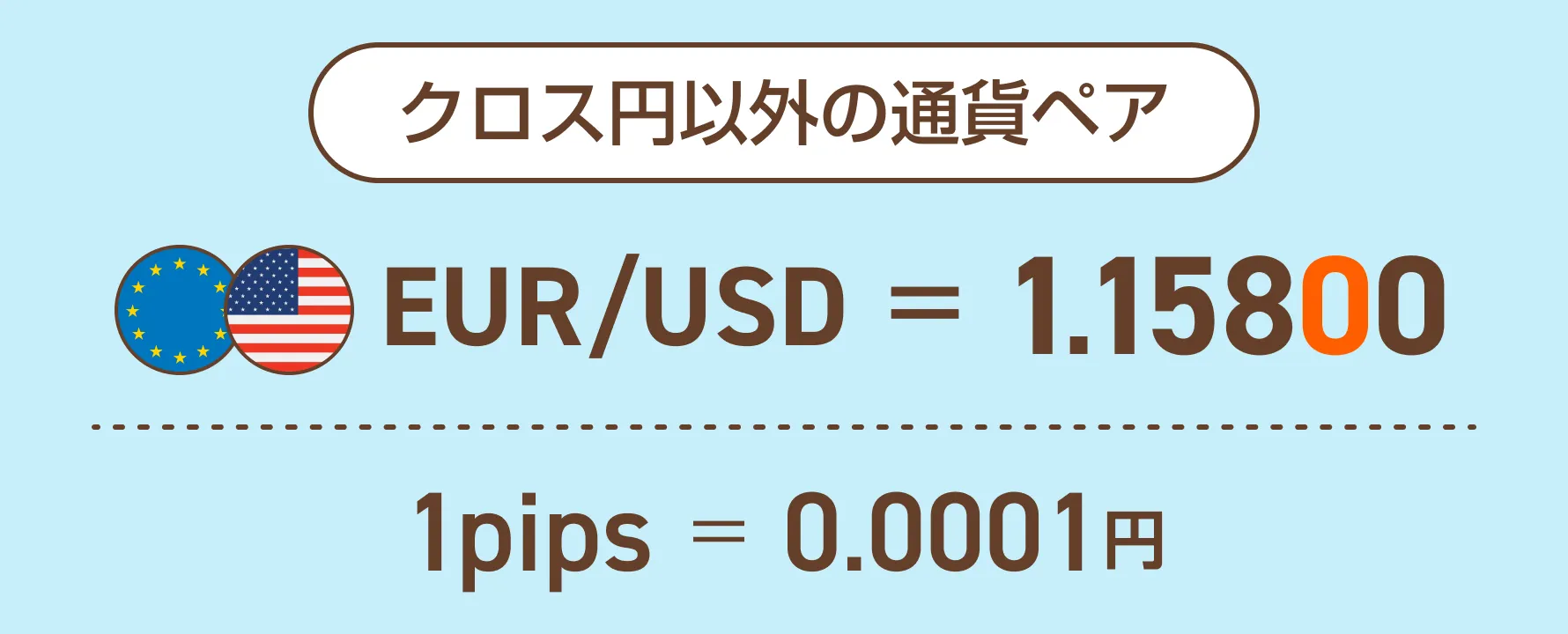 クロス円以外の通貨ペア EUR/USD＝1.15800 1pips=0.0001ドル