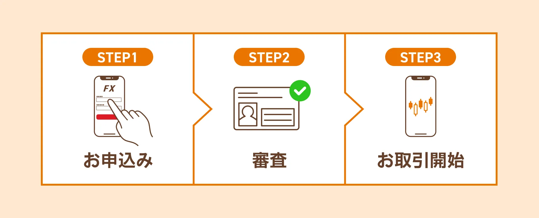 STEP1 お申込み STEP2 審査 STEP3 お取引開始