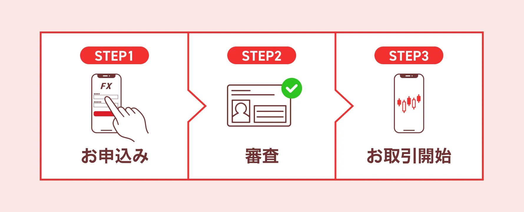 STEP1 お申込み STEP2 審査 STEP3 お取引開始