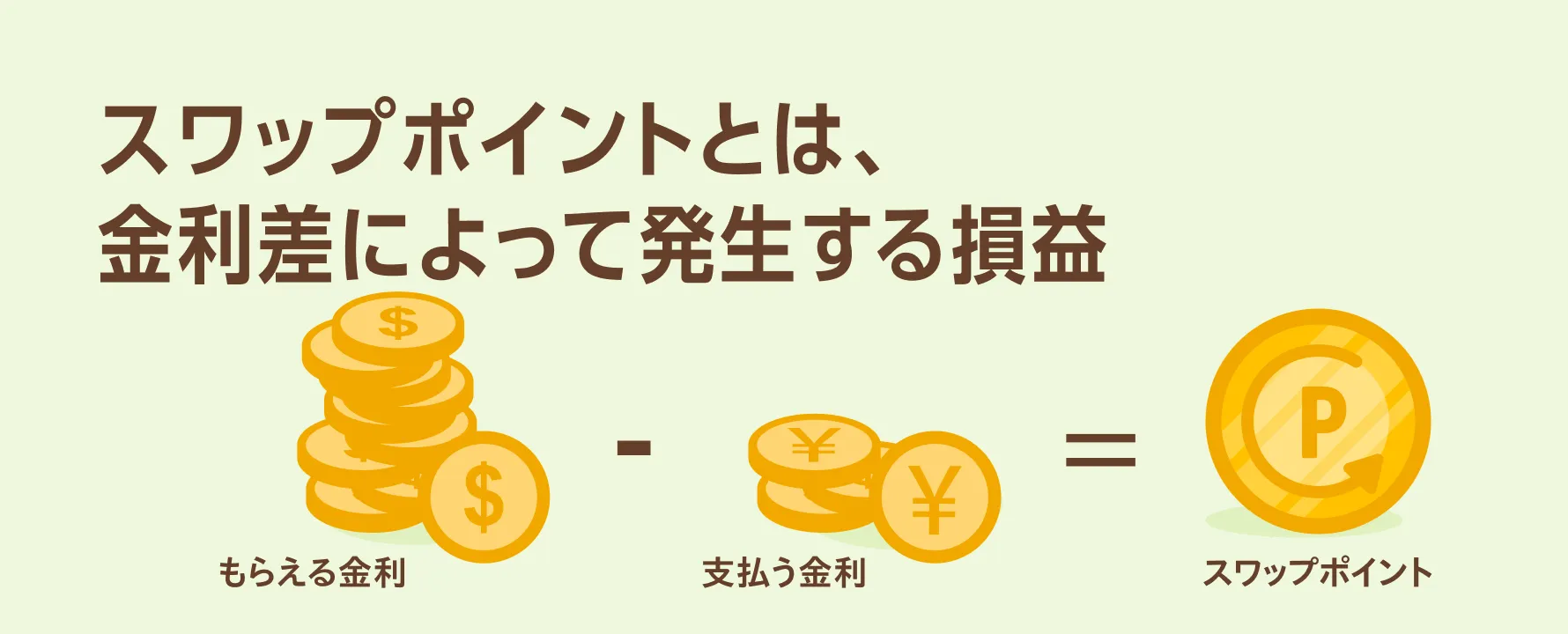 FXのスワップポイントの定義を図解したイラスト。受け取る金利と支払う金利の差分がスワップポイントとなる仕組みを示す。