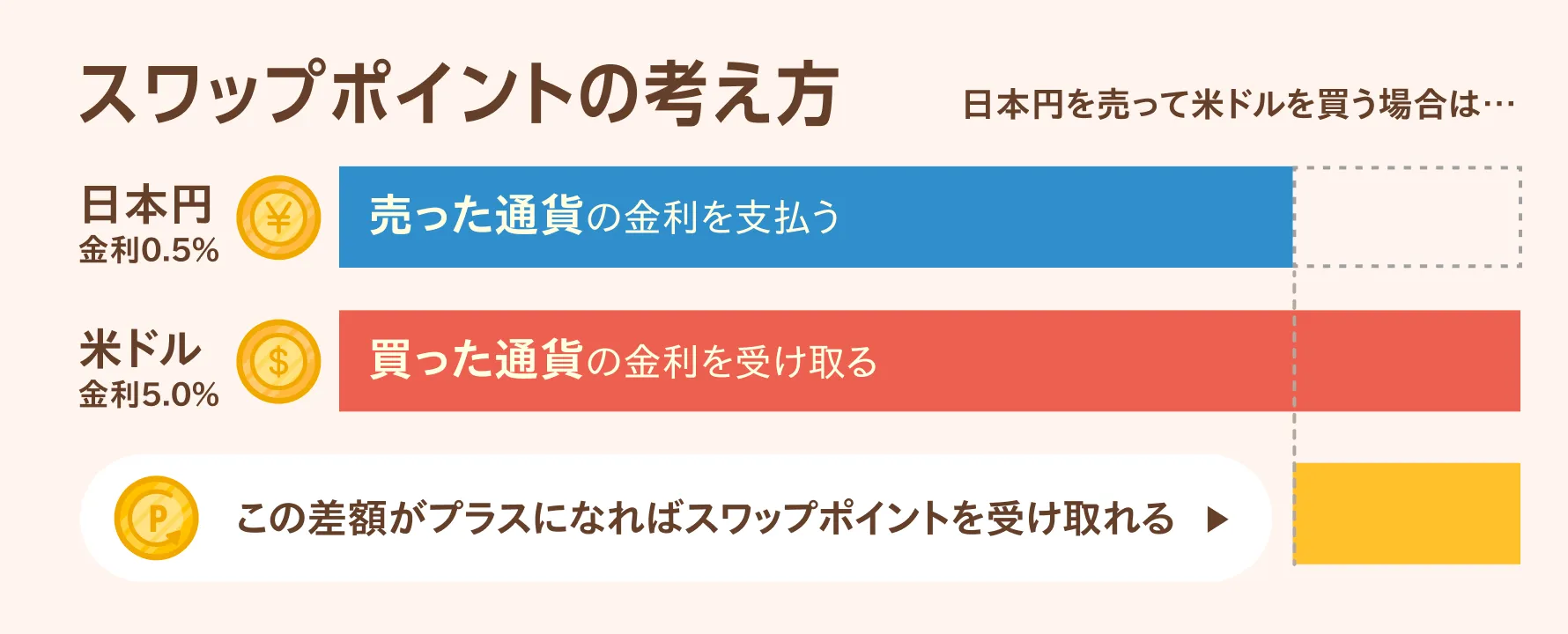 FXのスワップポイントの計算例。日本円（0.5%）を売って米ドル（5.0%）を買う場合の利子受取と支払を図示。差額の4.5%がスワップポイントとして得られることを説明。