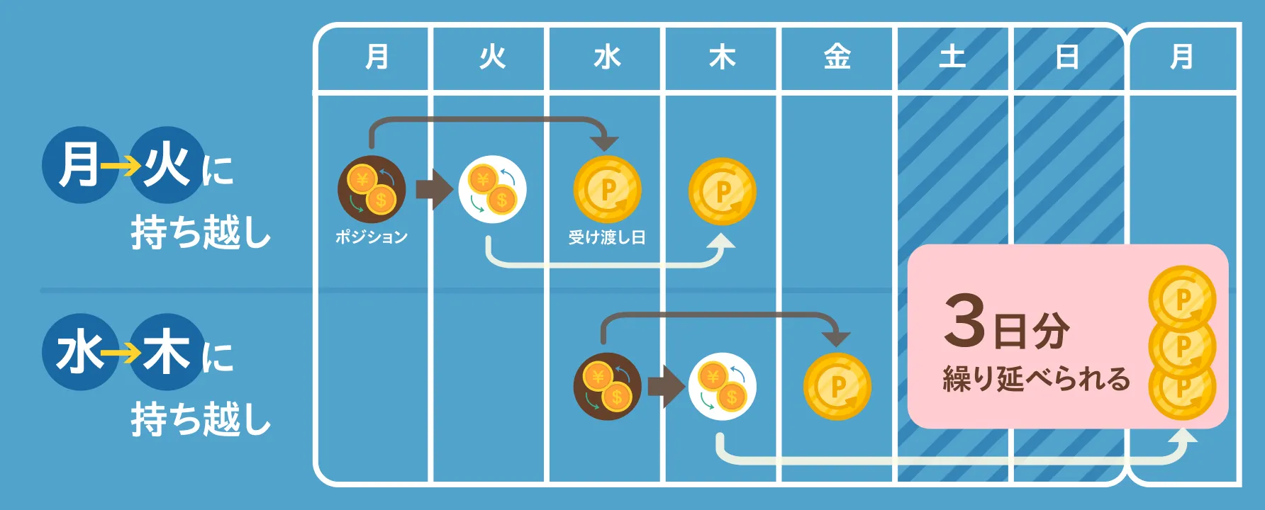 FXのスワップポイントが水曜日から木曜日への持ち越しで3日分付与される「3倍デー」の仕組みを解説したカレンダー形式のイラスト