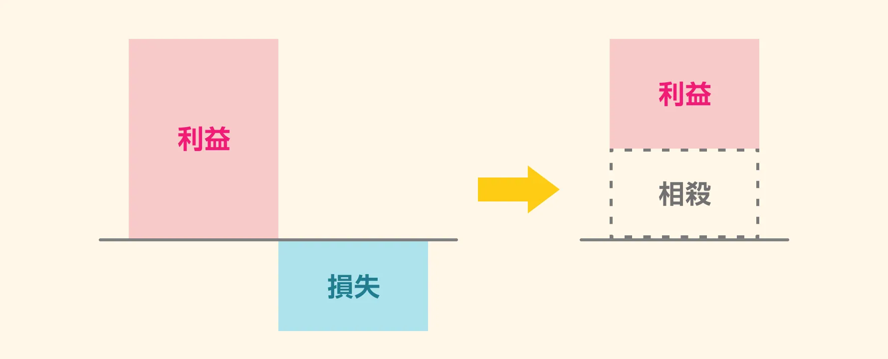 FX取引における損益通算を視覚的に示すグラフ