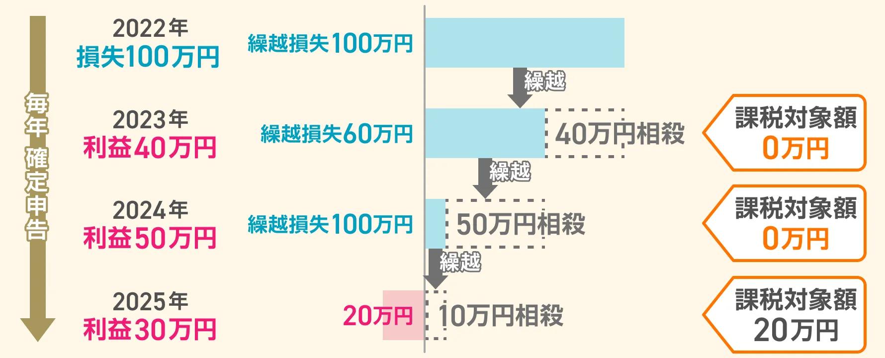 4年分のグラフ。各年の下に相殺後の課税対象額が記載されている