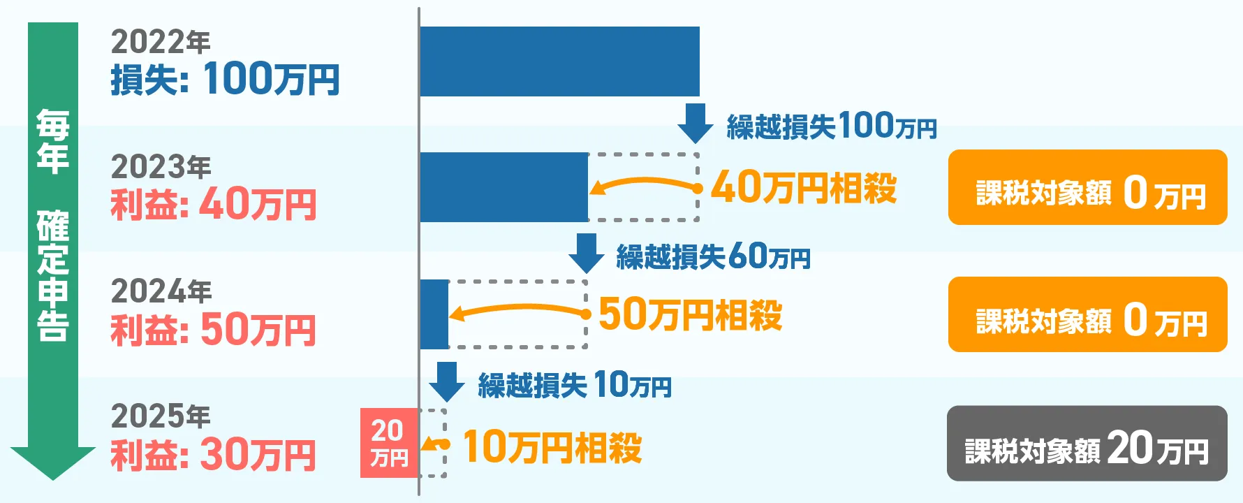 FXの損益通算と繰越控除の仕組み