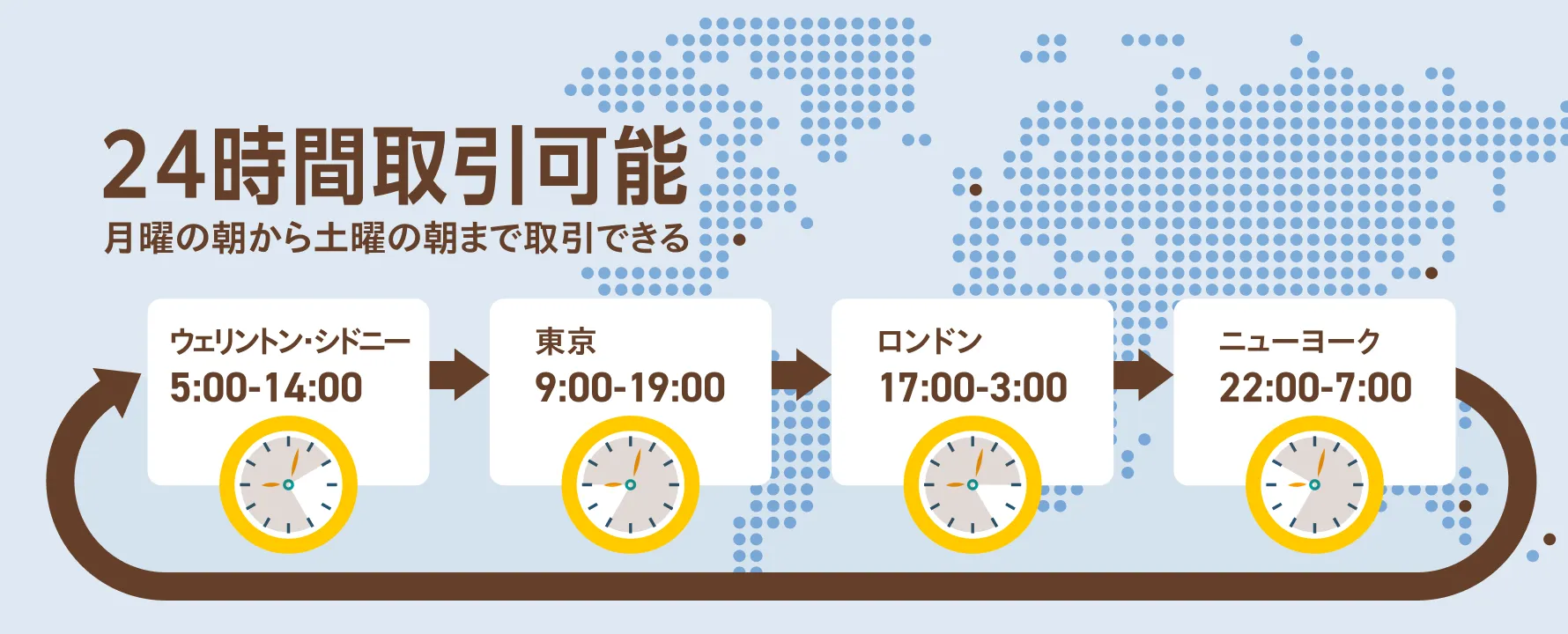 FXが24時間取引できる仕組みを図解した世界地図のイラスト。東京、ロンドン、ニューヨークなど世界の市場が順次開場し、取引が連鎖している様子を示す。