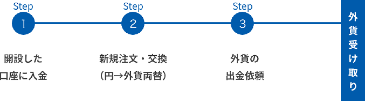 外貨受け取りステップ