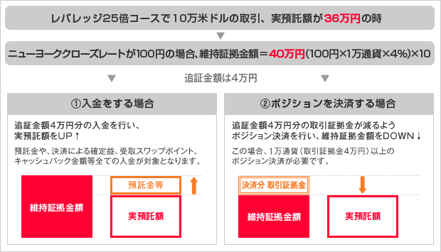 追証の解消方法について