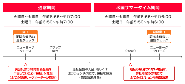 追証チェック時間