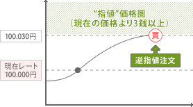 逆指値注文 - 買い注文の場合