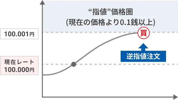 逆指値注文 - 買い注文の場合