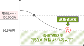 逆指値注文 - 売り注文の場合