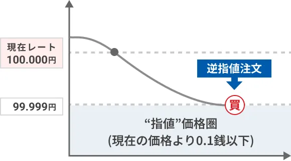 逆指値注文 - 売り注文の場合