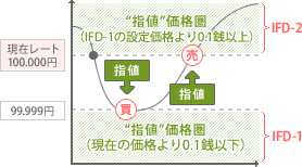 IFD注文 - 新規買い注文の場合 <IFD-2を逆指値にし、利益を限定する>