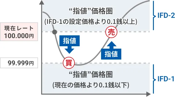 IFD注文 - 新規買い注文の場合 IFD-2を指値にし、利益を確定する