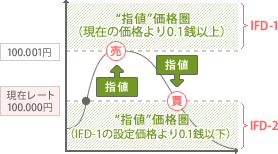IFD注文 - 新規売り注文の場合 <IFD-2を逆指値にし、利益を限定する>