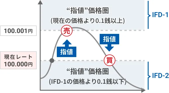 IFD注文 - 新規売り注文の場合 IFD-2を指値にし、利益を確定する