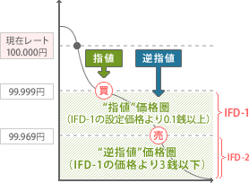 IFD注文 - 新規買い注文の場合 <IFD-2を逆指値にし、損失を限定する>