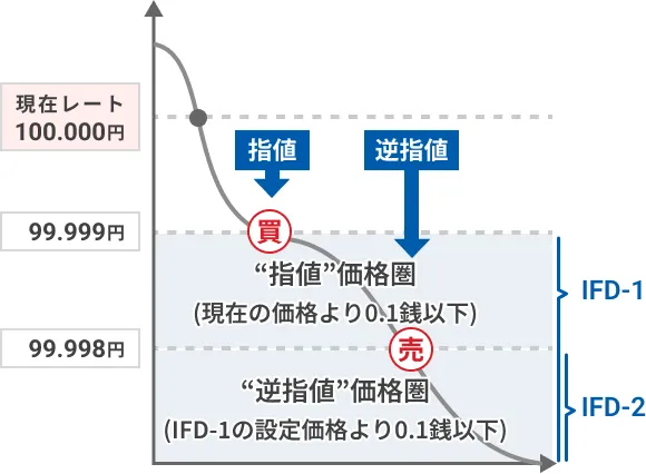 IFD注文 - 新規買い注文の場合 IFD-2を逆指値にし、損失を限定する