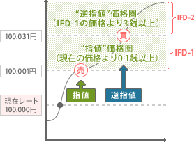 IFD注文 - 新規売り注文の場合 <IFD-2を逆指値にし、損失を限定する>