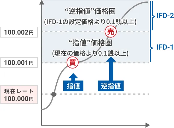 IFD注文 - 新規売り注文の場合 IFD-2を逆指値にし、損失を限定する