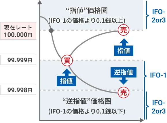 IFO注文 - 新規買い注文の場合