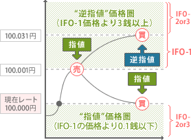IFO注文 - 新規売り注文の場合