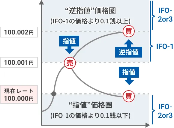 IFO注文 - 新規売り注文の場合