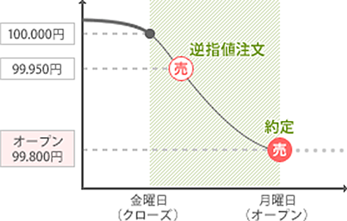 逆指値注文の場合