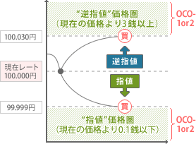 OCO注文 - 買い注文の場合