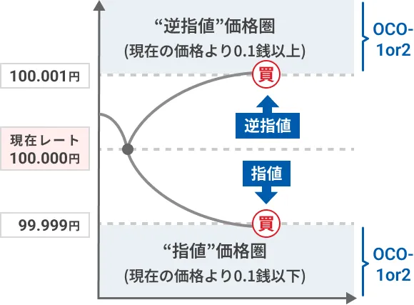 OCO注文 - 買い注文の場合