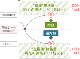 OCO注文 - 売り注文の場合