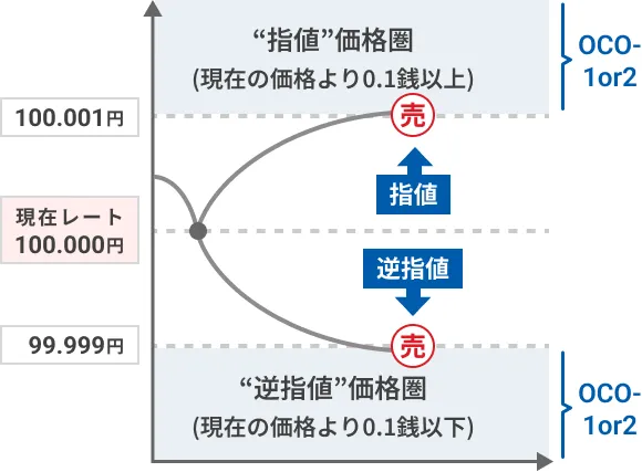 OCO注文 - 売り注文の場合