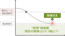 指値注文 - 買い注文の場合