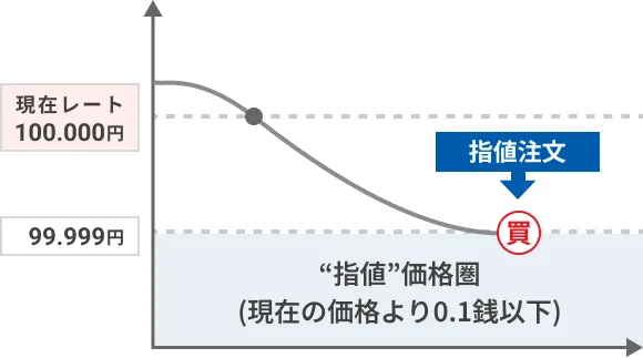 指値注文 - 買い注文の場合