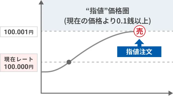 指値注文 - 売り注文の場合