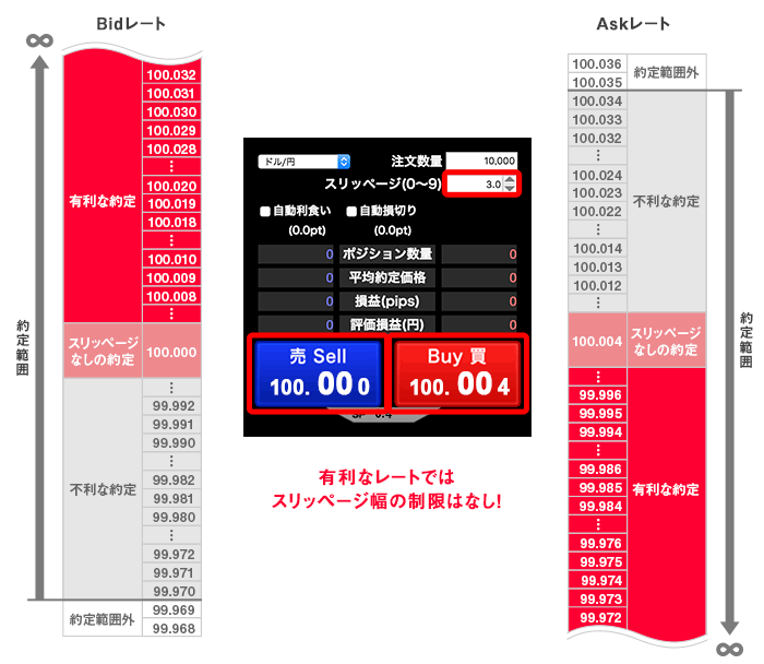 スリッページを“3.0”と設定した場合
