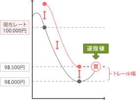 トレール注文 - 買い注文の場合